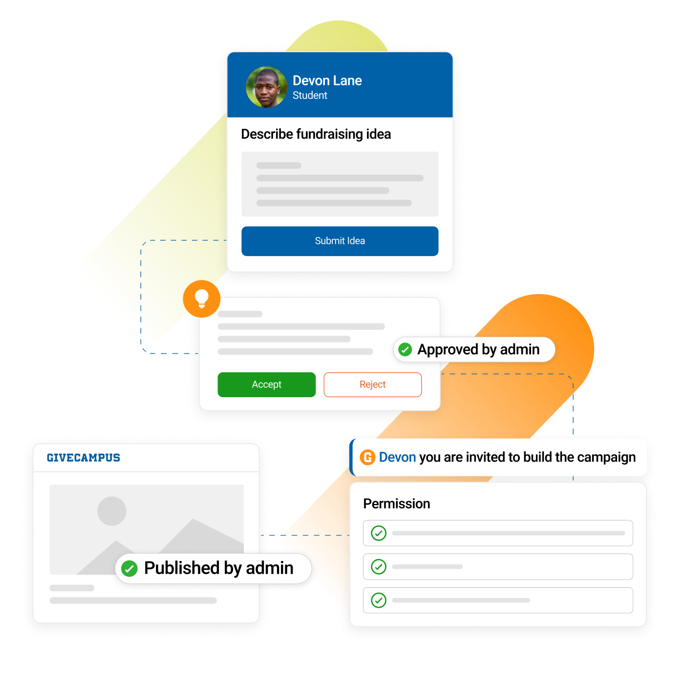 Overview of crowdfunding flow from idea submission and approval through campaign launch.