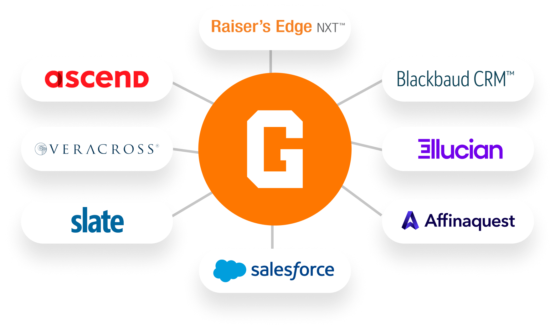 GiveCampus logo surrounded by logos of CRMs with which we are able to integrate.