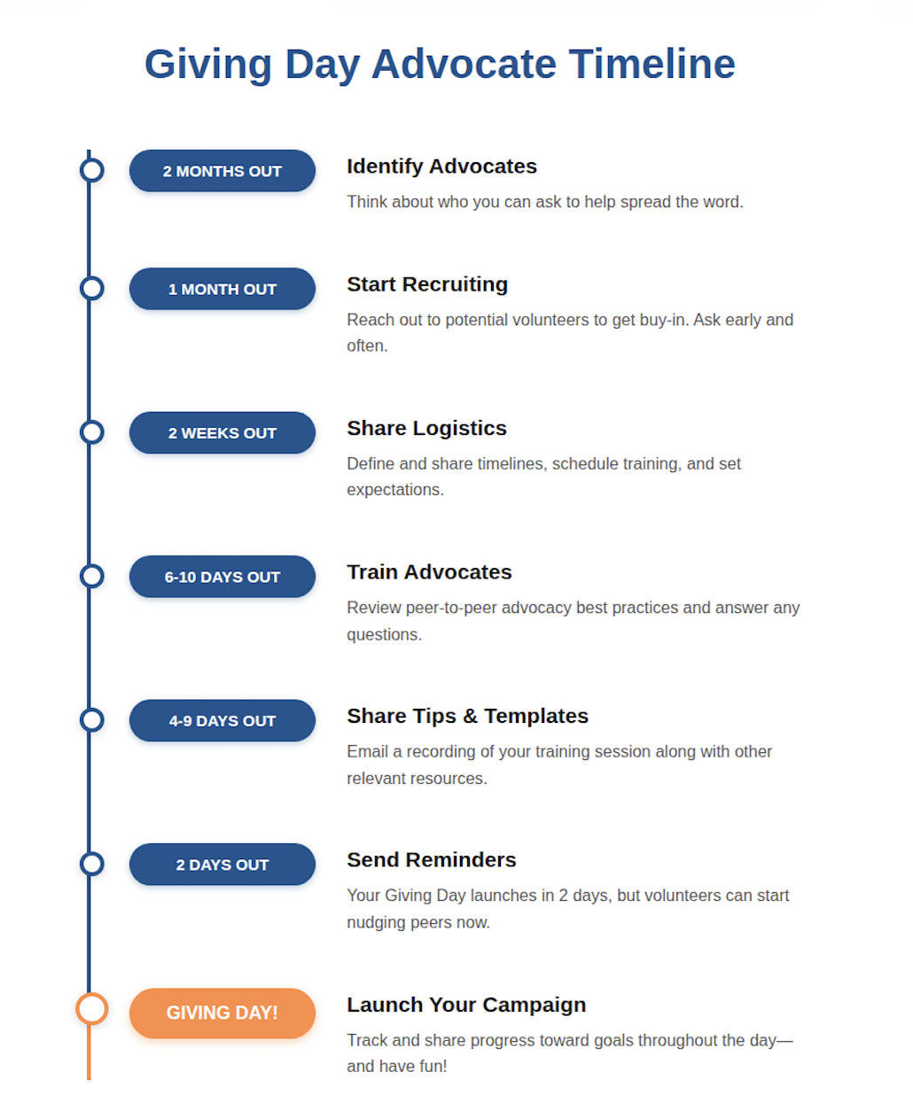 Giving Day Advocate timeline