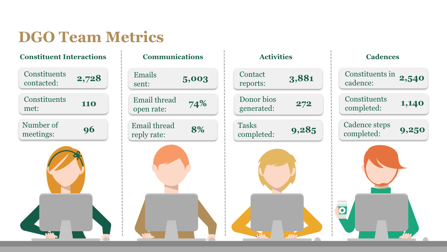 DGO team metrics, including constituent interactions, communications, activities, and cadences.