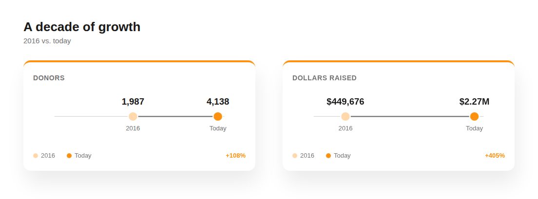 Graphic illustrating growth in dollars and donors over ten years.